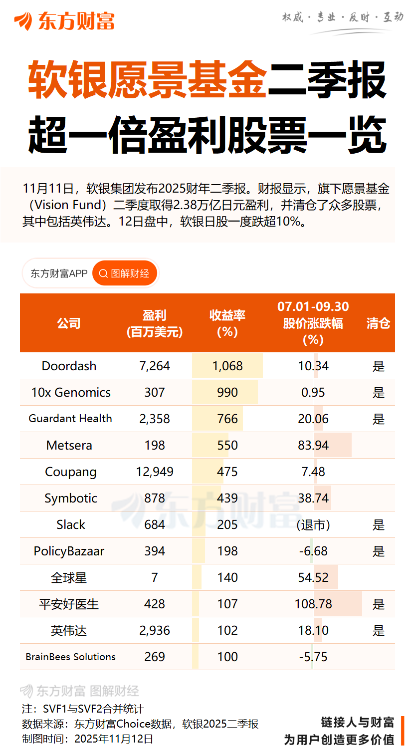 套现415亿元 日本首富孙正义:需要现金 我是哭着卖出英伟达股票的