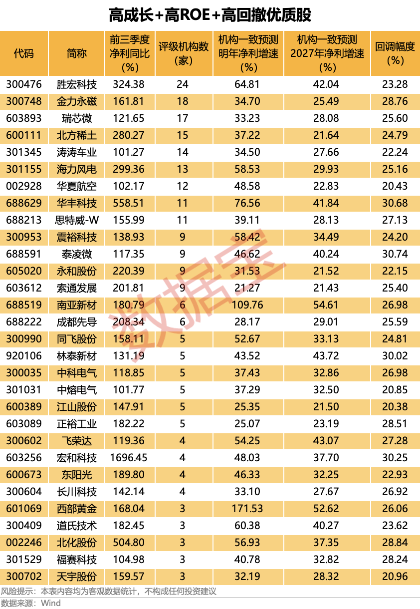 被错杀?业绩翻倍+高ROE+未来高成长+高回撤优质股 30股上榜