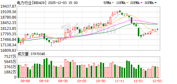 瞬间封死涨停!电力板块再度爆发 136号文彻底引爆?
