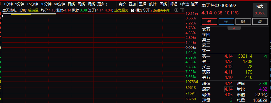瞬间封死涨停!电力板块再度爆发 136号文彻底引爆?