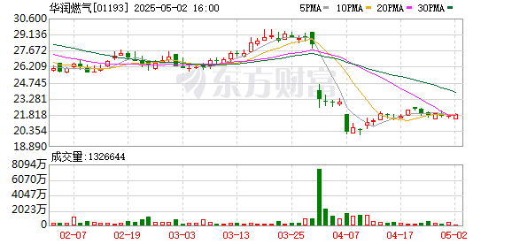 华润燃气：2024年净利润同比下降21.74% 拟每股派息0.7港元