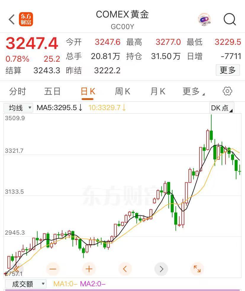 国际金价回落 有品牌金饰报价重返“8字头” 金价后市走势如何？