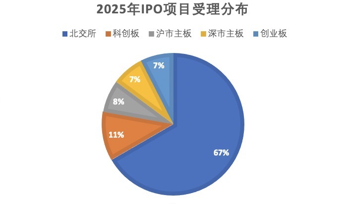 回暖信号？5月IPO受理单数创阶段新高 年内43只新股“零破发”