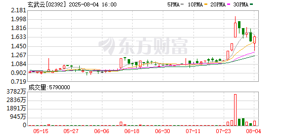 上半年最高预亏3100万元！玄武云核心产品销量下滑，股价破发逾七成