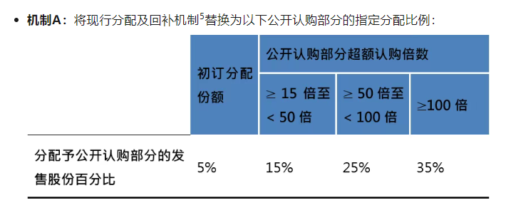 港股IPO重大调整！新上市申请人可“二选一”进行IPO发售分配