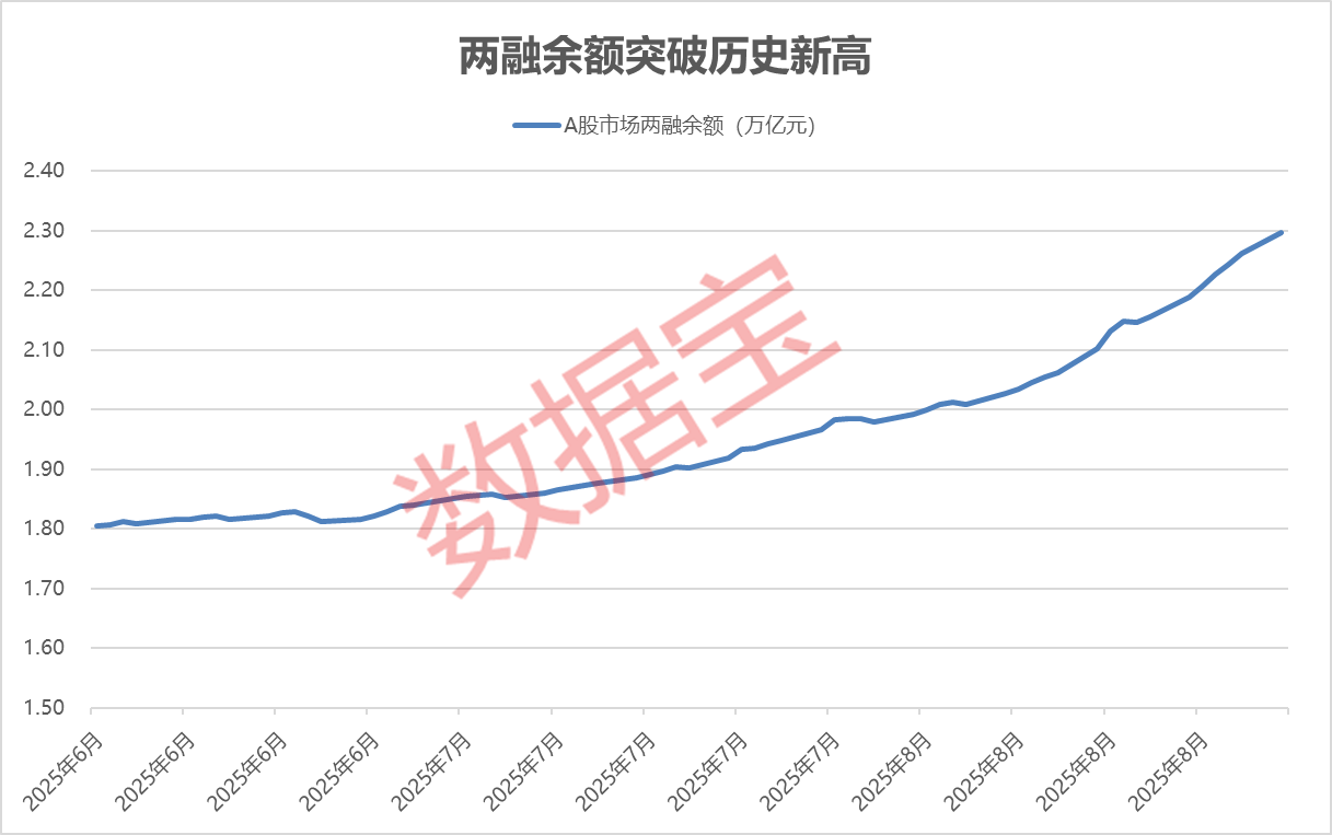 A股两融余额达到2.3万亿元 突破历史新高 超过2015年6月18日的历史峰值