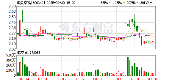 全力筹措资金保交楼 华夏幸福：7455万元转让怀来人工智能产业港部分资产