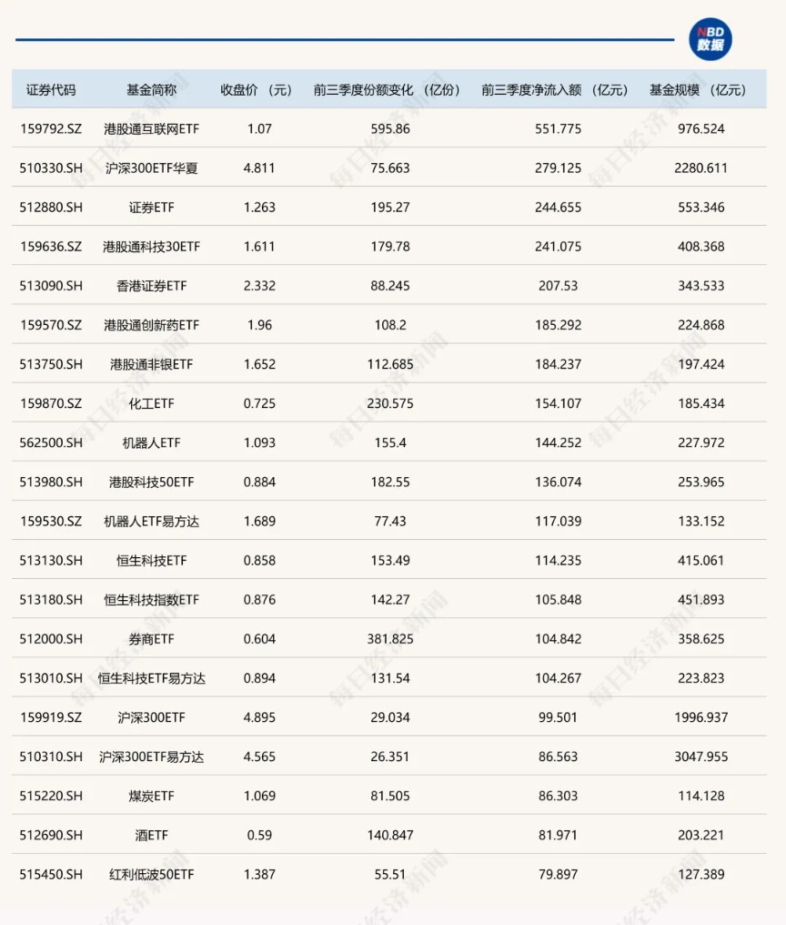 晕了晕了！前三季度超2000亿元资金借道ETF进场 但这只ETF竟被抛了500亿元