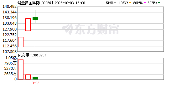 命里带“金” 3天翻倍！这只大牛股再迎利好！