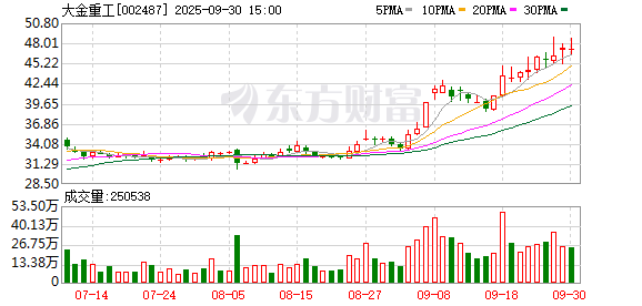 大金重工拟港股上市 海外收入占比快速提升