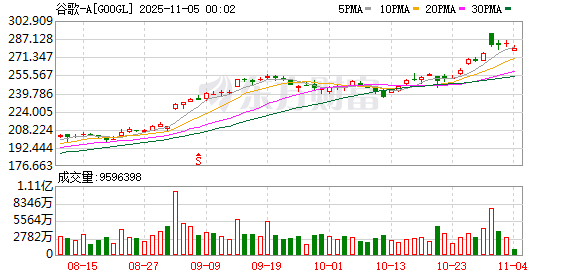 谷歌据悉拟发行至少30亿欧元债券 以支持AI扩张