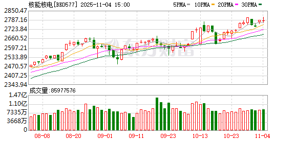 钍基熔盐爆发!核能核电多股涨停 杠杆资金抢筹股曝光