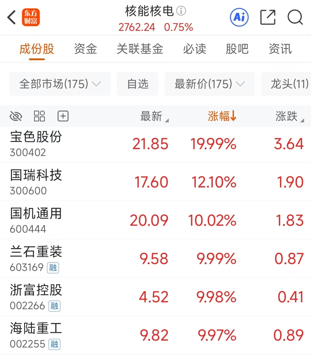 钍基熔盐爆发!核能核电多股涨停 杠杆资金抢筹股曝光