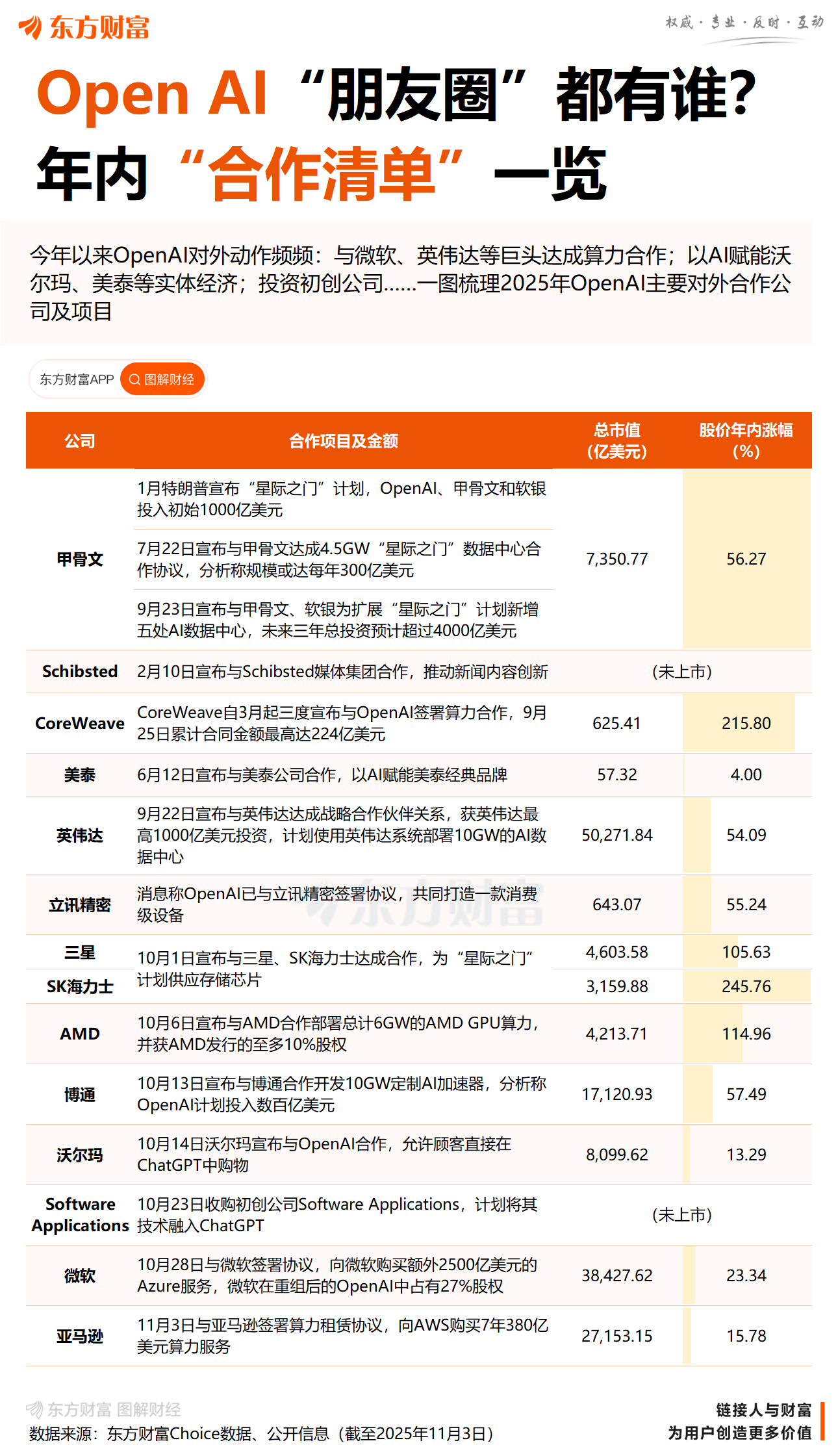 亚马逊领千亿大单入伙 一文盘点OpenAI签了多少“愿景支票”