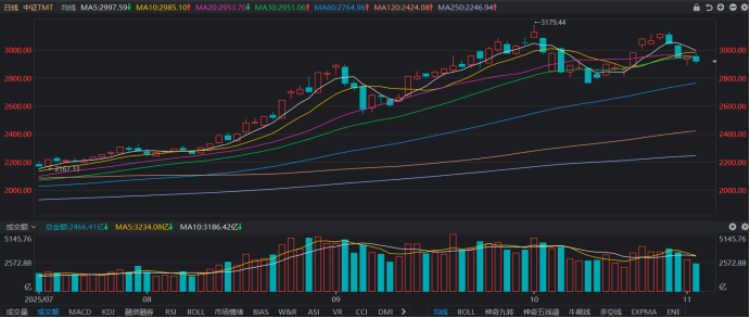 科技赛道持续降温!TMT方向量能大减 融资客3天撤超百亿 这些人气龙头遭减持