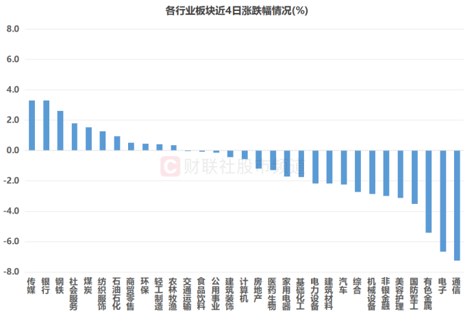 科技赛道持续降温!TMT方向量能大减 融资客3天撤超百亿 这些人气龙头遭减持