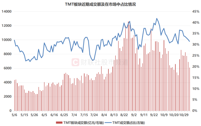 科技赛道持续降温!TMT方向量能大减 融资客3天撤超百亿 这些人气龙头遭减持