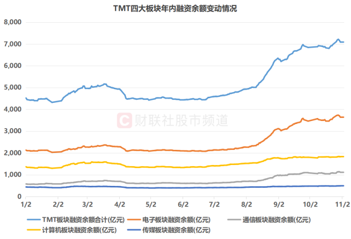 科技赛道持续降温!TMT方向量能大减 融资客3天撤超百亿 这些人气龙头遭减持