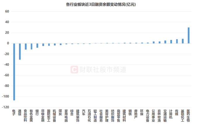 科技赛道持续降温!TMT方向量能大减 融资客3天撤超百亿 这些人气龙头遭减持