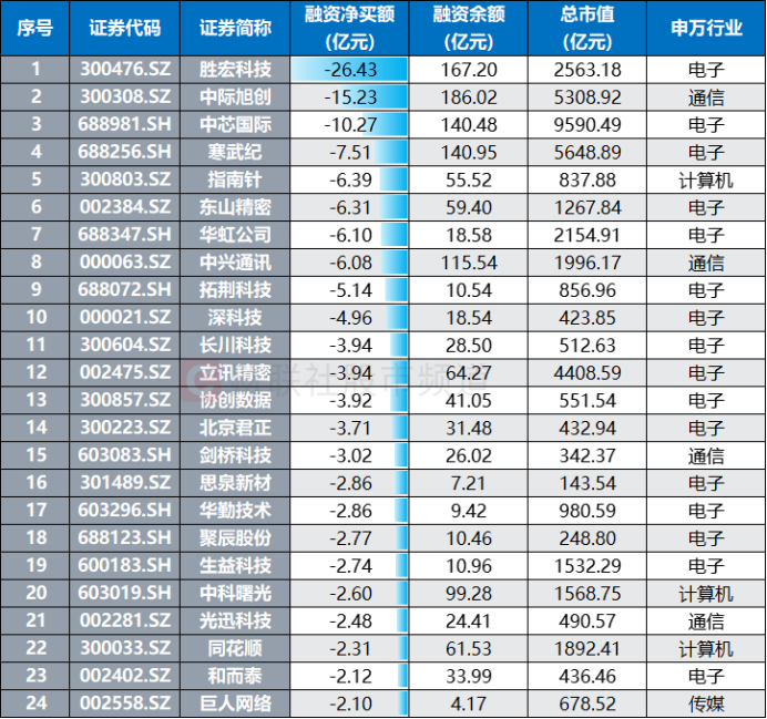 科技赛道持续降温!TMT方向量能大减 融资客3天撤超百亿 这些人气龙头遭减持