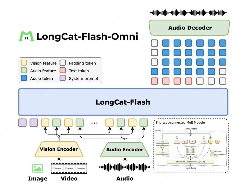 美团“进攻宣言”落地:LongCat两个月发布四大模型 互联网AI从“炫技”卷向业务破壁