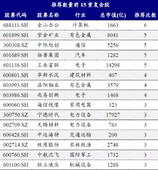 券商11月金股转向价值:煤炭增配居前 金山办公“最热”