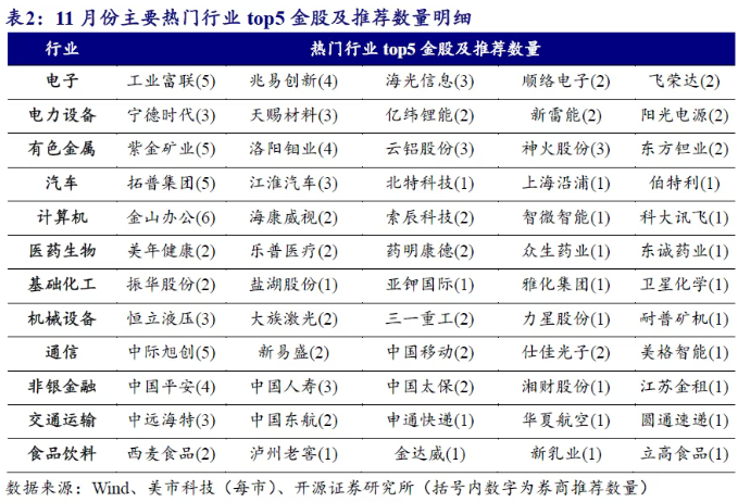券商11月金股转向价值:煤炭增配居前 金山办公“最热”