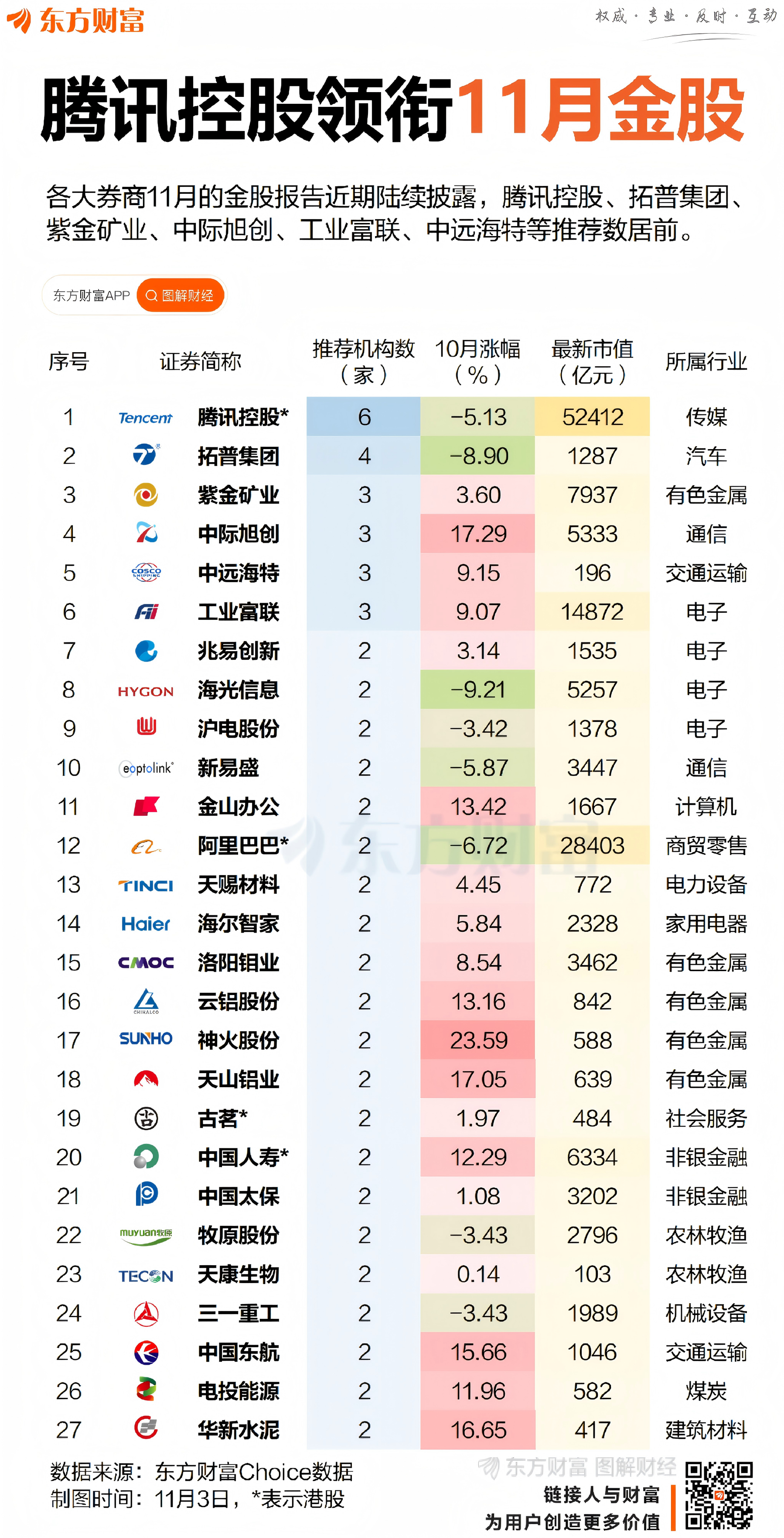 券商11月金股转向价值:煤炭增配居前 金山办公“最热”