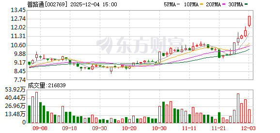 002769，筹划重组！明起停牌，今日股价涨停！