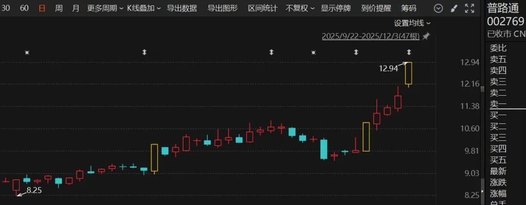 002769,筹划重组!明起停牌,今日股价涨停!
