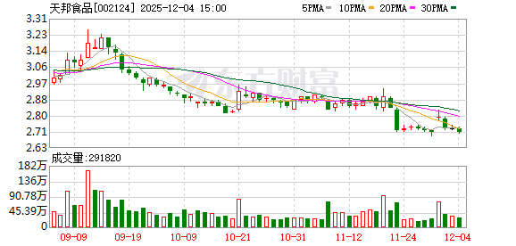 天邦食品：决定终止“天邦股份数智化猪场升级项目”