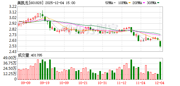 “阿里系”拟继续减持美凯龙 比例不超过总股本3%