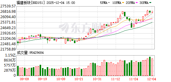 突发利好！福建板块密集涨停 融资客最新抢筹这些股