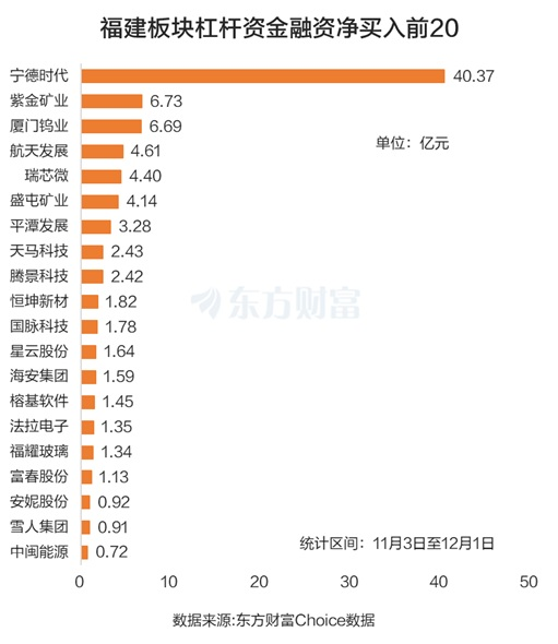 突发利好!福建板块密集涨停 融资客最新抢筹这些股