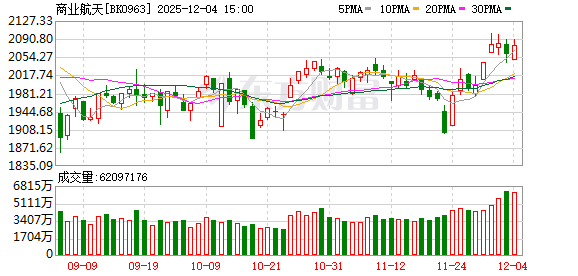 10分钟直线涨停！商业航天概念股盘中全线爆发！啥情况？