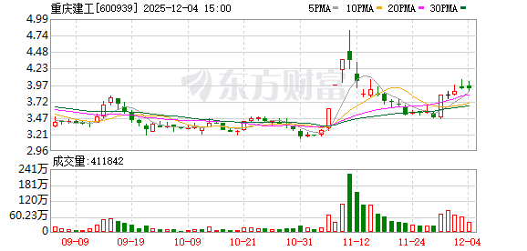 重庆建工中标27亿元大单 12.95%股份被划转