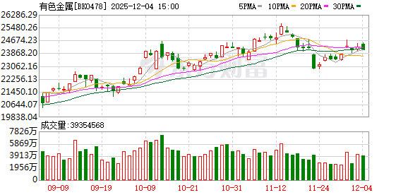【风口研报】美联储降息预期不断升温   有色金属有望维持高景气度