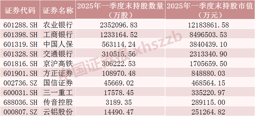 社保基金大幅加仓这些股票！持仓银行行业市值超2300亿元