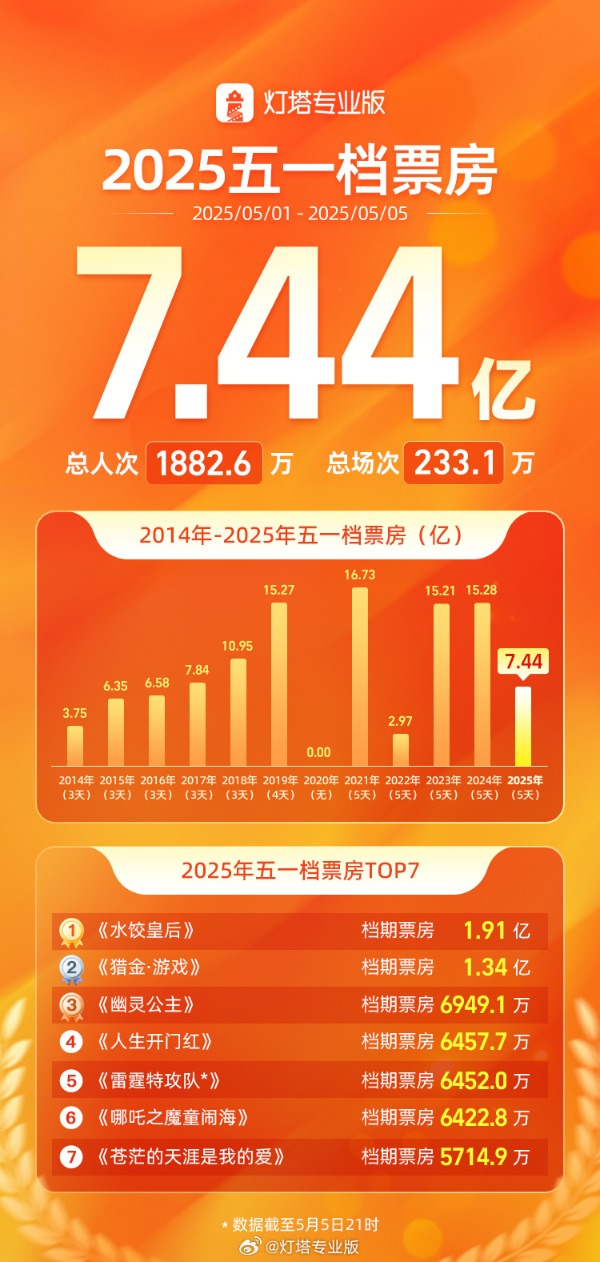 五一档票房达7.44亿元 《水饺皇后》居首、《哪吒2》场均人次最高