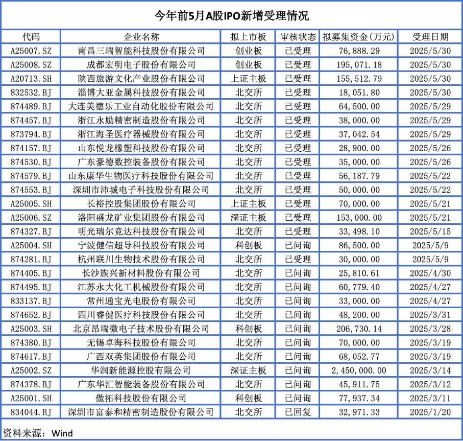 前五月27单IPO申请获受理 北交所仍是企业上市首选地
