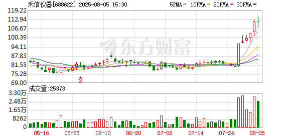 财报透视｜连亏3年后，禾信仪器仍未实现盈利！上半年研发人员数量同比减半