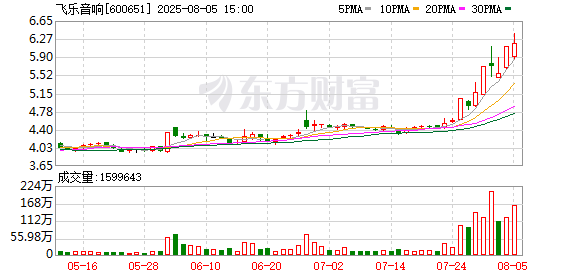 飞乐音响录得7天3板 第三大股东拟出手减持 套现金额或超亿元