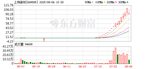 上纬新材严重异常波动！上交所出手：暂停部分账户交易