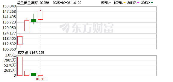 国际金价回调致港股黄金股走势分化 紫金黄金国际借力指数纳入逆市走强