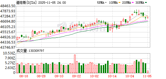 纳指跌近500点 英伟达市值一夜蒸发1.4万亿元!比特币一度失守10万美元关口 24小时加密币全网40万人爆仓!