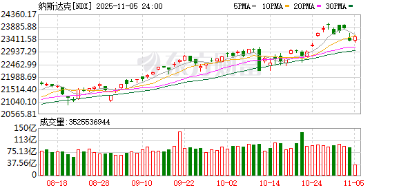 纳指跌近500点 英伟达市值一夜蒸发1.4万亿元!比特币一度失守10万美元关口 24小时加密币全网40万人爆仓!