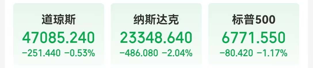 纳指跌近500点 英伟达市值一夜蒸发1.4万亿元!比特币一度失守10万美元关口 24小时加密币全网40万人爆仓!