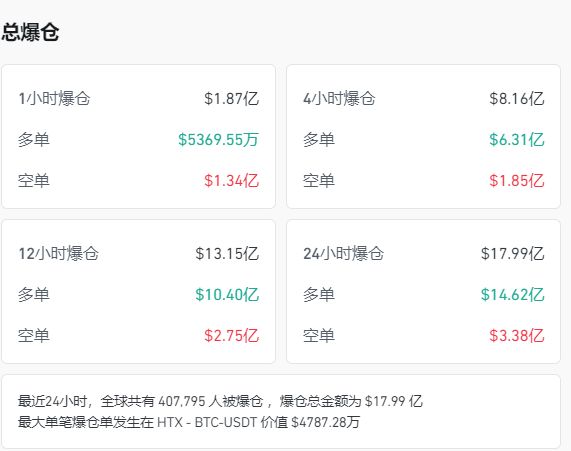 纳指跌近500点 英伟达市值一夜蒸发1.4万亿元!比特币一度失守10万美元关口 24小时加密币全网40万人爆仓!