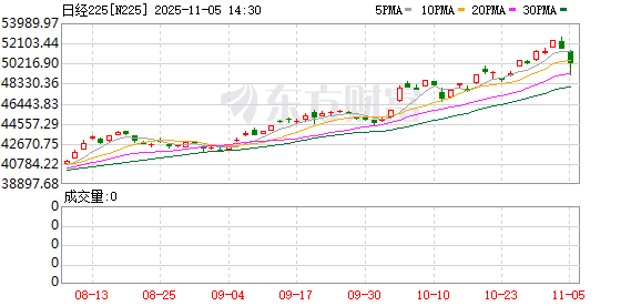 日韩股市跳水 半导体重挫 软银跌10% 三星电子跌4%