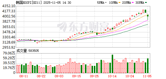 日韩股市跳水 半导体重挫 软银跌10% 三星电子跌4%